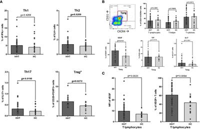 Pro-angiogenic changes of T-helper lymphocytes in  - Frontiers